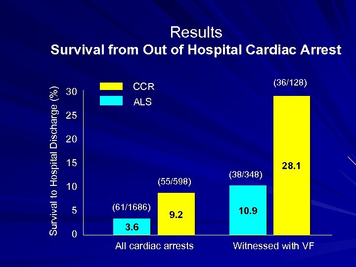 Results Survival to Hospital Discharge (%) Survival from Out of Hospital Cardiac Arrest 30