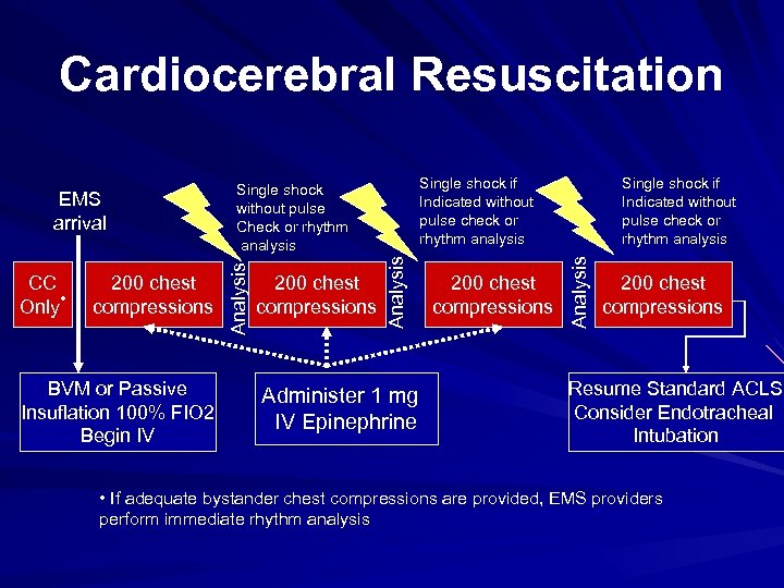 Cardiocerebral Resuscitation BVM or Passive Insuflation 100% FIO 2 Begin IV 200 chest compressions