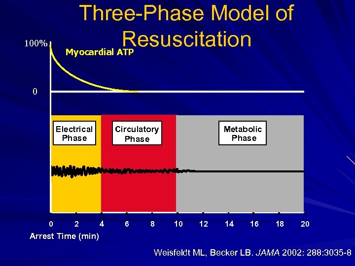 Three-Phase Model of Resuscitation Myocardial ATP 100% 0 Circulatory Phase Electrical Phase 0 2