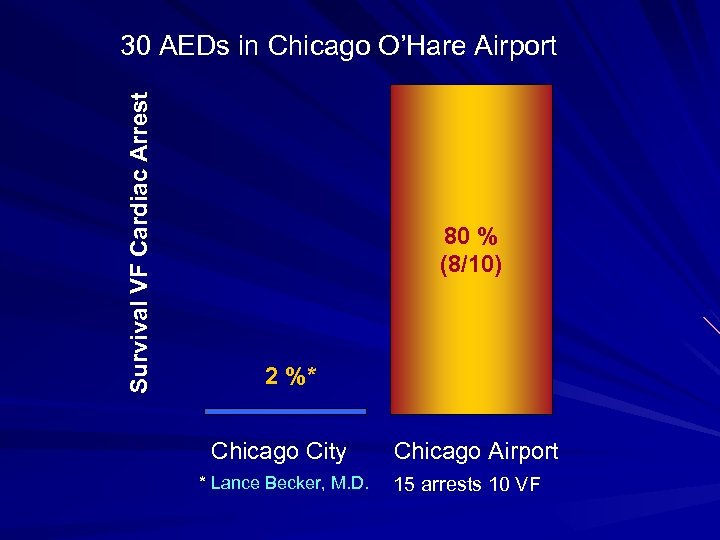 Survival VF Cardiac Arrest 30 AEDs in Chicago O’Hare Airport 80 % (8/10) 2