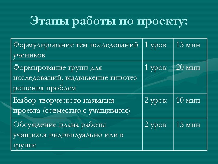 Этапы работы по проекту: Формулирование тем исследований учеников Формирование групп для исследований, выдвижение гипотез