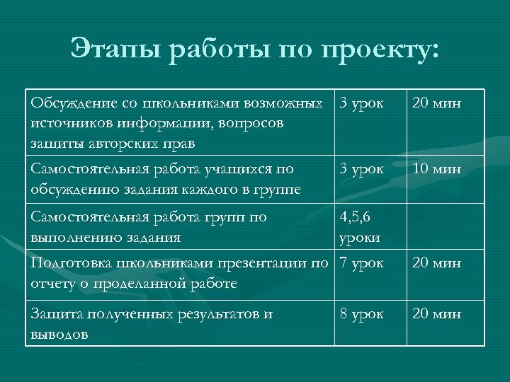 Этапы работы по проекту: Обсуждение со школьниками возможных 3 урок источников информации, вопросов защиты