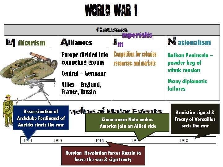 ilitarism mperialis lliances m Europe divided into Competition for colonies, competing groups resources, and