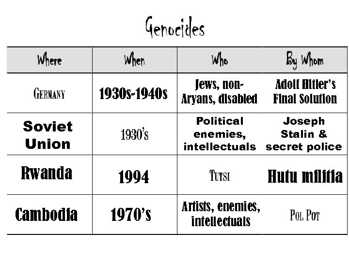 1930 s-1940 s Cambodia Adolf Hitler’s Final Solution Political Joseph enemies, Stalin & intellectuals