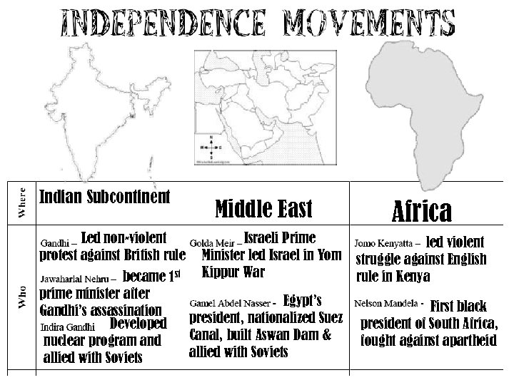 Indian Subcontinent Middle East Africa Led non-violent Israeli Prime led violent protest against British