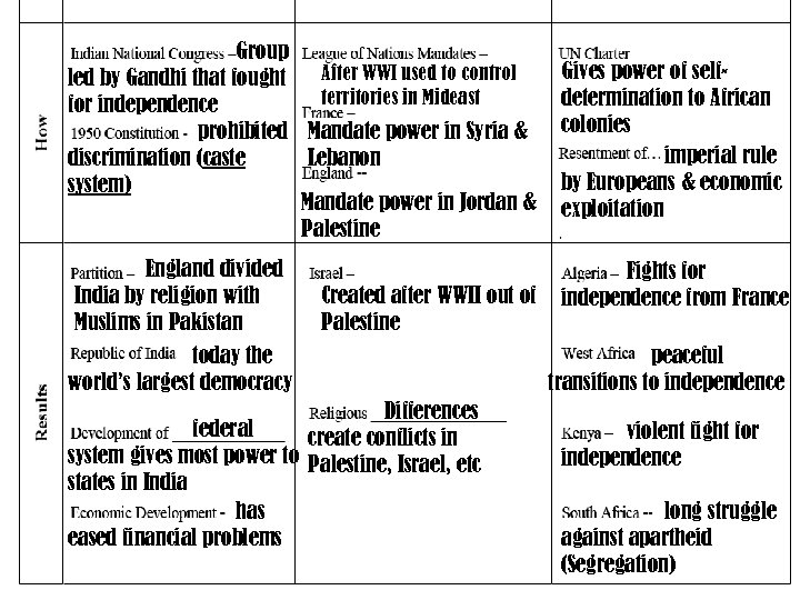 Group After WWI used to control led by Gandhi that fought territories in Mideast