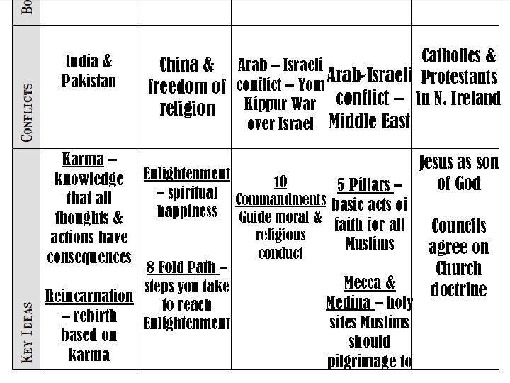 India & Pakistan Catholics & China & Arab – Israeli Arab-Israeli Protestants conflict –