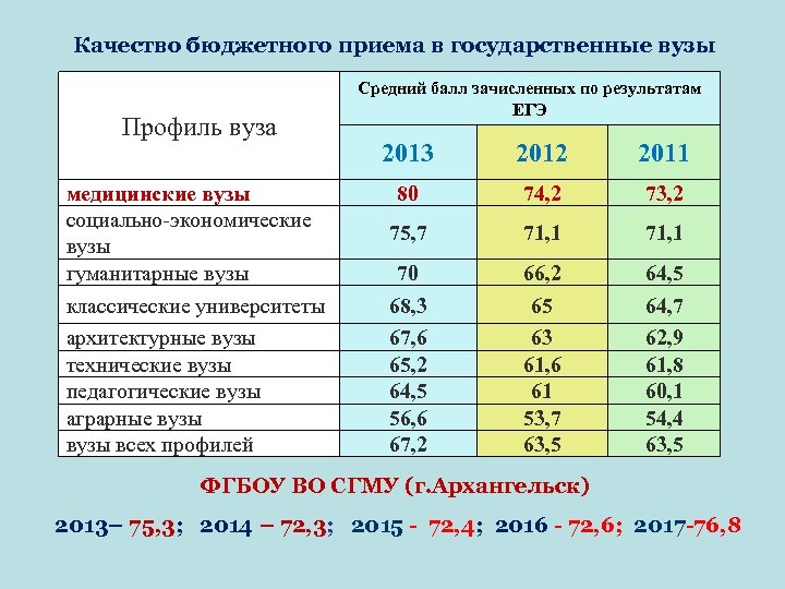 Белгу баллы для поступления