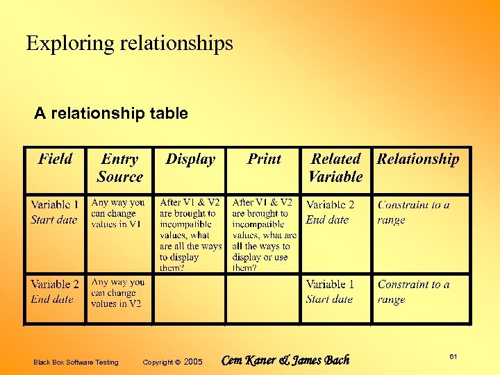 Exploring relationships A relationship table Black Box Software Testing Copyright © 2005 Cem Kaner
