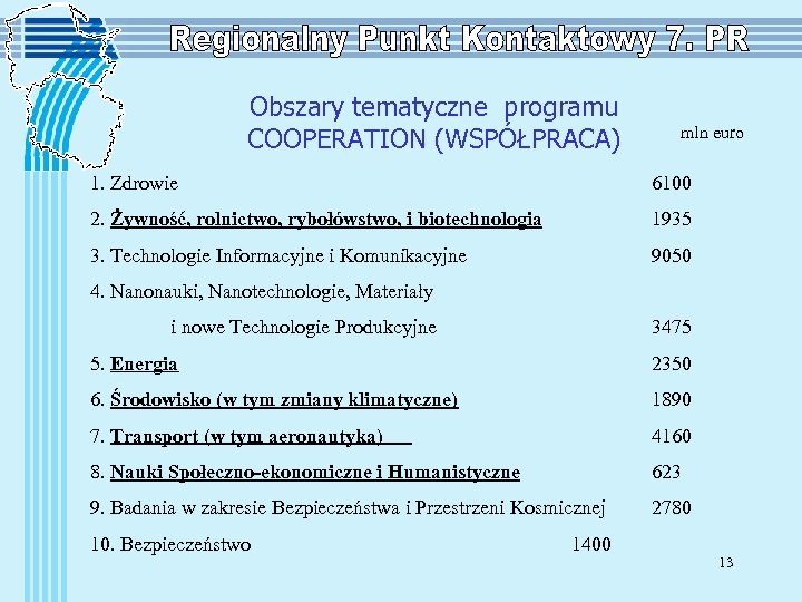 Obszary tematyczne programu COOPERATION (WSPÓŁPRACA) mln euro 1. Zdrowie 6100 2. Żywność, rolnictwo, rybołówstwo,