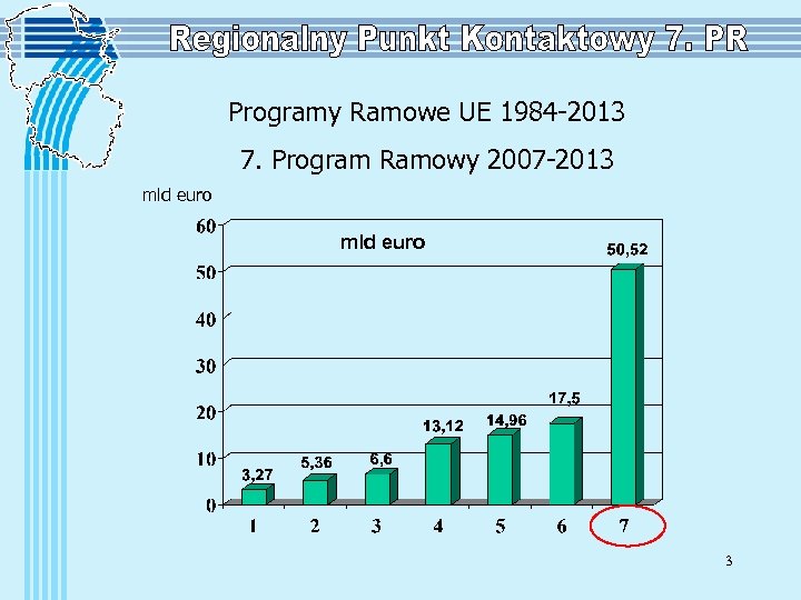 Programy Ramowe UE 1984 -2013 7. Program Ramowy 2007 -2013 mld euro 3 