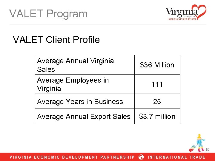 VALET Program VALET Client Profile Average Annual Virginia Sales $36 Million Average Employees in