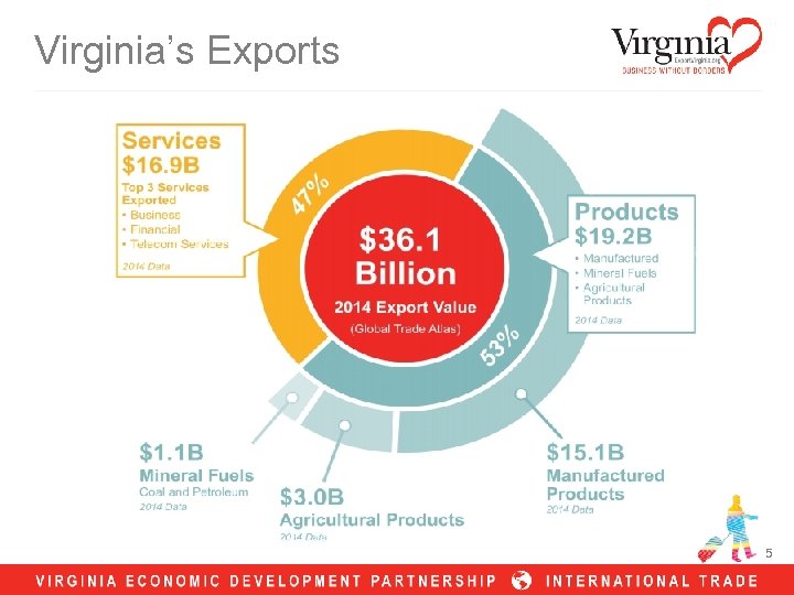Virginia’s Exports 5 