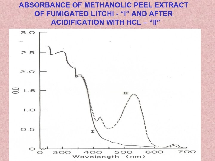 ABSORBANCE OF METHANOLIC PEEL EXTRACT OF FUMIGATED LITCHI - “I” AND AFTER ACIDIFICATION WITH