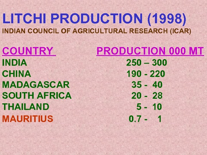 LITCHI PRODUCTION (1998) INDIAN COUNCIL OF AGRICULTURAL RESEARCH (ICAR) COUNTRY INDIA CHINA MADAGASCAR SOUTH