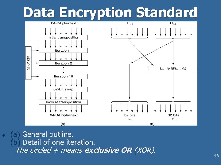 Data Encryption Standard l (a) General outline. (b) Detail of one iteration. The circled