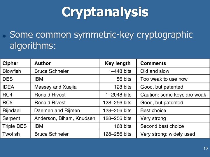 Cryptanalysis l Some common symmetric-key cryptographic algorithms: 16 