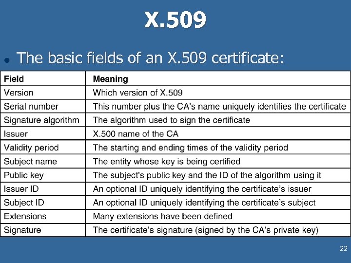 X. 509 l The basic fields of an X. 509 certificate: 22 