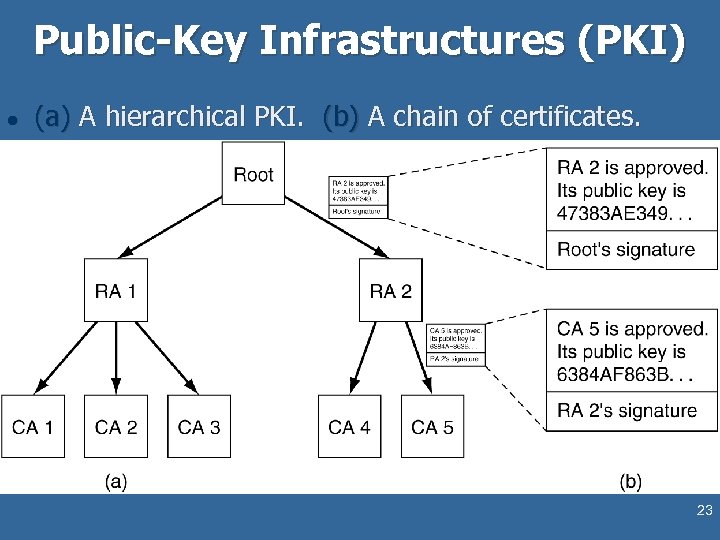 Public-Key Infrastructures (PKI) l (a) A hierarchical PKI. (b) A chain of certificates. 23
