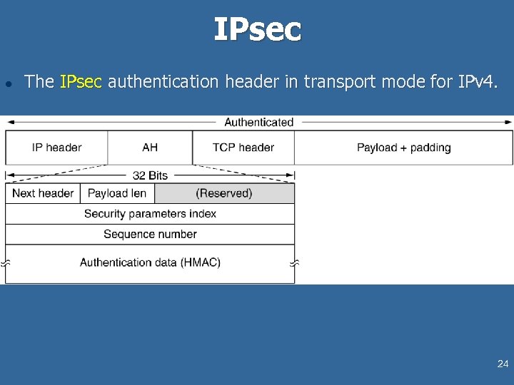 IPsec l The IPsec authentication header in transport mode for IPv 4. 24 