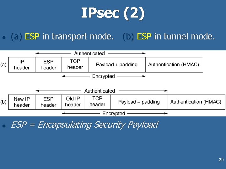 IPsec (2) l (a) ESP in transport mode. (b) ESP in tunnel mode. l
