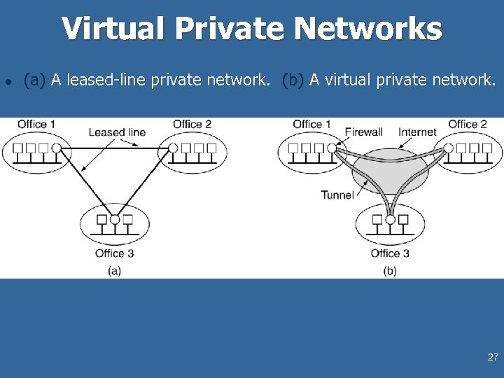 Virtual Private Networks l (a) A leased-line private network. (b) A virtual private network.