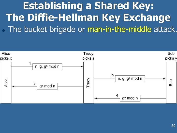 Establishing a Shared Key: The Diffie-Hellman Key Exchange l The bucket brigade or man-in-the-middle