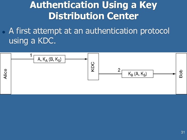 Authentication Using a Key Distribution Center l A first attempt at an authentication protocol