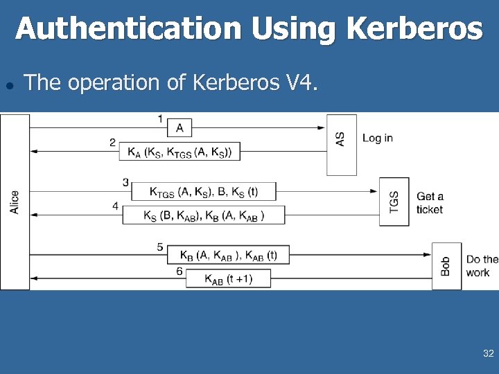 Authentication Using Kerberos l The operation of Kerberos V 4. 32 
