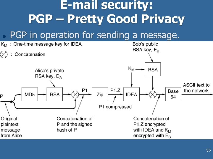 E-mail security: PGP – Pretty Good Privacy l PGP in operation for sending a