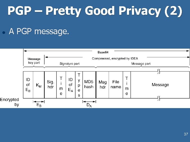 PGP – Pretty Good Privacy (2) l A PGP message. 37 