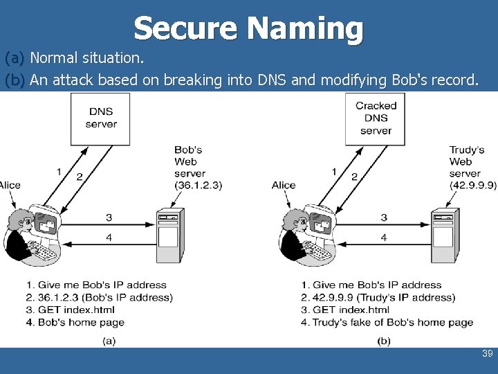 Secure Naming (a) Normal situation. (b) An attack based on breaking into DNS and