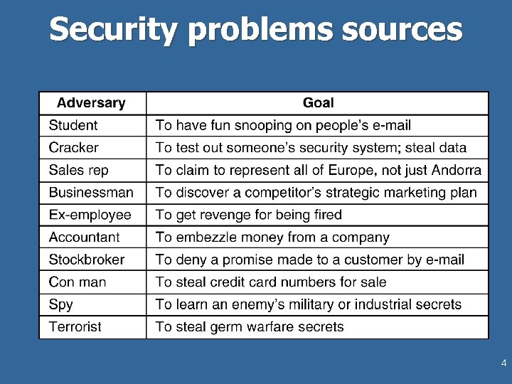 Security problems sources 4 