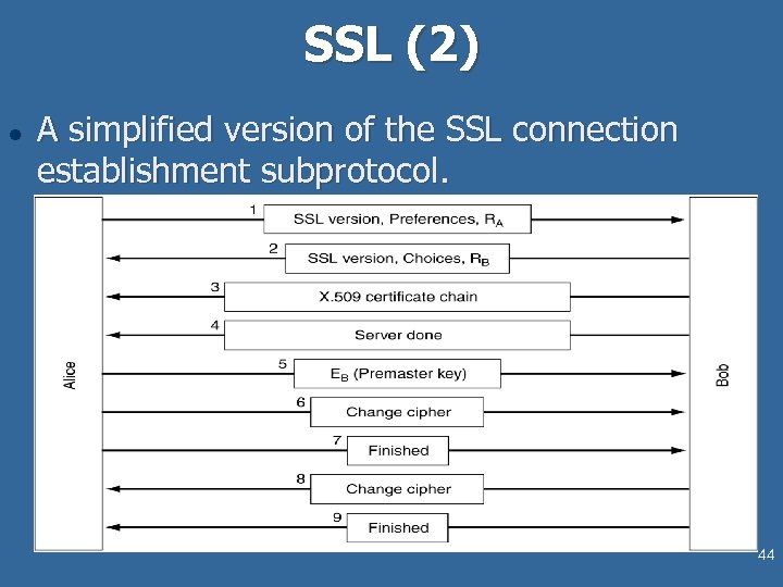 SSL (2) l A simplified version of the SSL connection establishment subprotocol. 44 