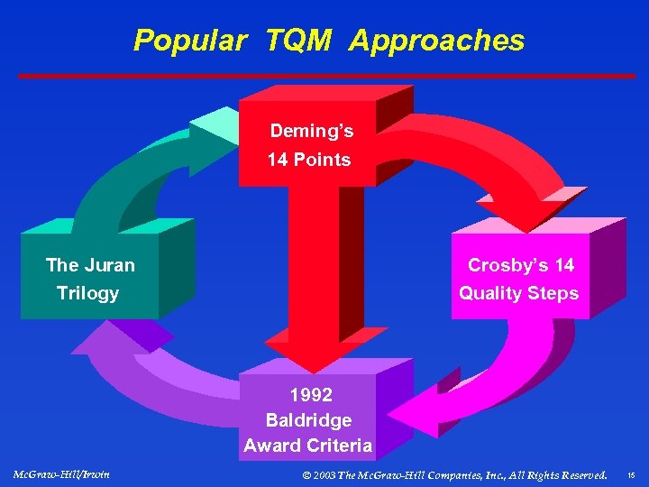 Popular TQM Approaches Deming’s 14 Points The Juran Trilogy Crosby’s 14 Quality Steps 1992