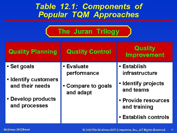 Table 12. 1: Components of Popular TQM Approaches The Juran Trilogy Quality Planning •