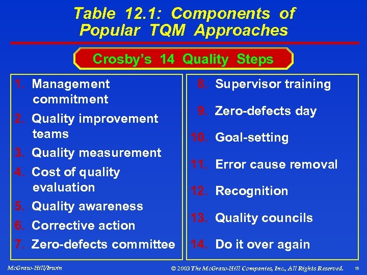 Table 12. 1: Components of Popular TQM Approaches Crosby’s 14 Quality Steps 1. Management