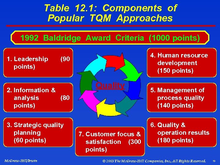 Table 12. 1: Components of Popular TQM Approaches 1992 Baldridge Award Criteria (1000 points)