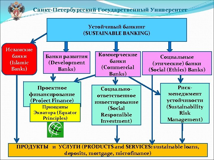 Санкт-Петербургский Государственный Университет Устойчивый банкинг (SUSTAINABLE BANKING) Исламские банки (Islamic Banks) Банки развития (Development