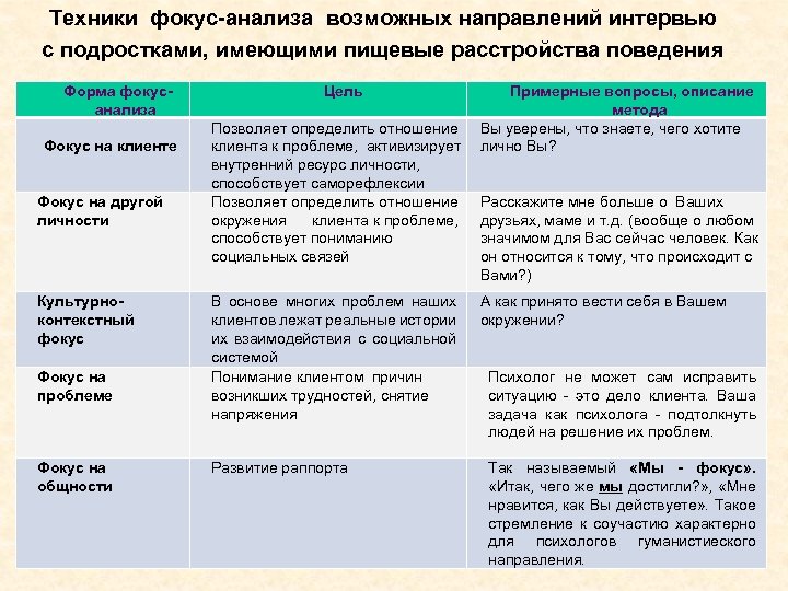 Техники фокус-анализа возможных направлений интервью с подростками, имеющими пищевые расстройства поведения Форма фокусанализа Фокус