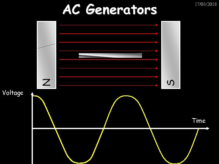 S N AC Generators 17/03/2018 Voltage Time 