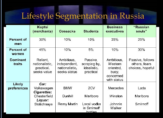 Lifestyle Segmentation in Russia 