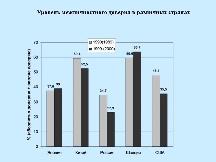 Уровень межличностного доверия в различных странах 