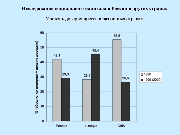 Исследования социального капитала в России и других странах Уровень доверия прессе в различных странах
