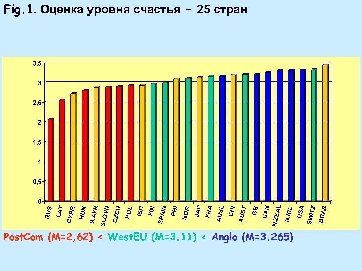 Fig. 1. Оценка уровня счастья – 25 стран Post. Com (M=2, 62) < West.