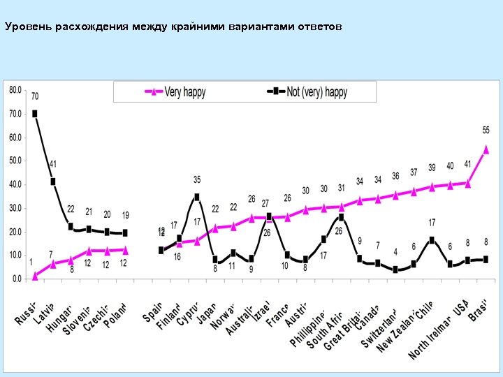 Уровень расхождения между крайними вариантами ответов 