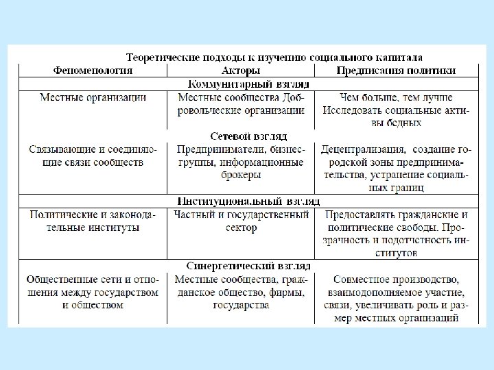 Использование социального капитала. Структура социального капитала. Теория социального капитала. Социальный капитал определение. Формирование социального капитала.