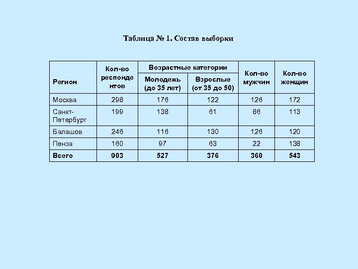 Таблица № 1. Состав выборки Возрастные категории Кол-во респонде нтов Молодежь (до 35 лет)