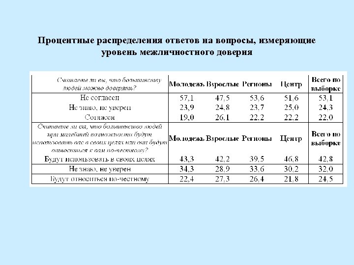 Процентные распределения ответов на вопросы, измеряющие уровень межличностного доверия 