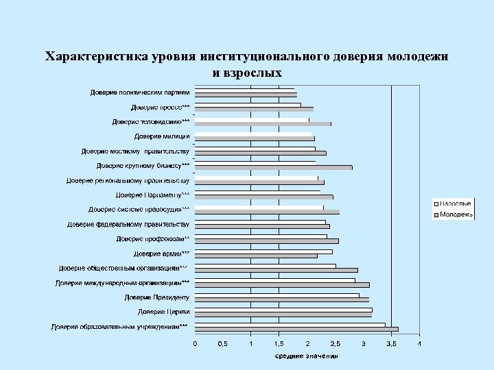 Характеристика уровня институционального доверия молодежи и взрослых 